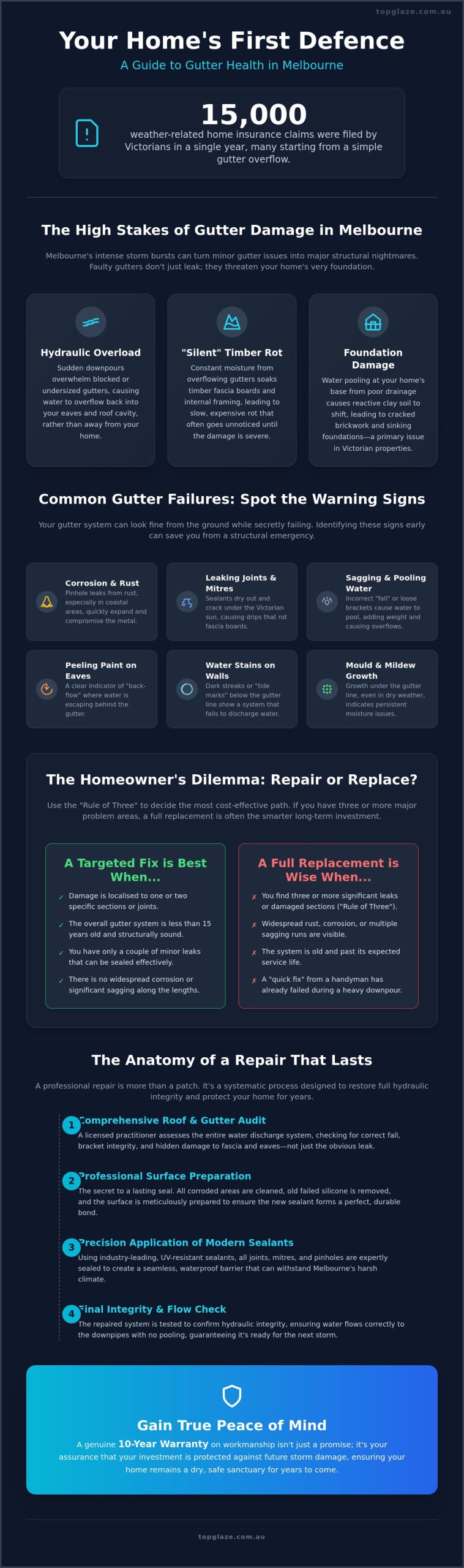 Expert Gutter Repairs Melbourne: Protecting Your Home from Storm Damage