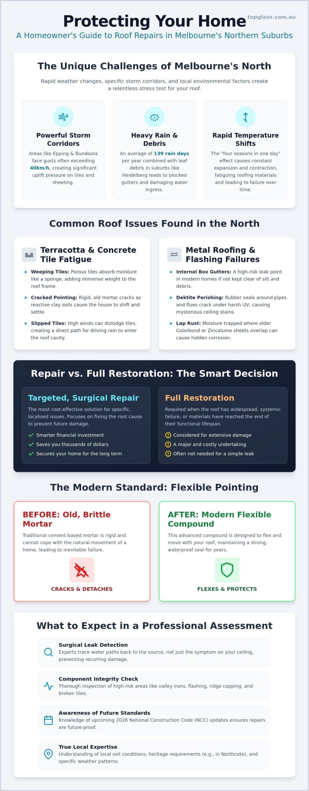 Expert Roof Repair Northern Suburbs Melbourne: Local Solutions for 2026