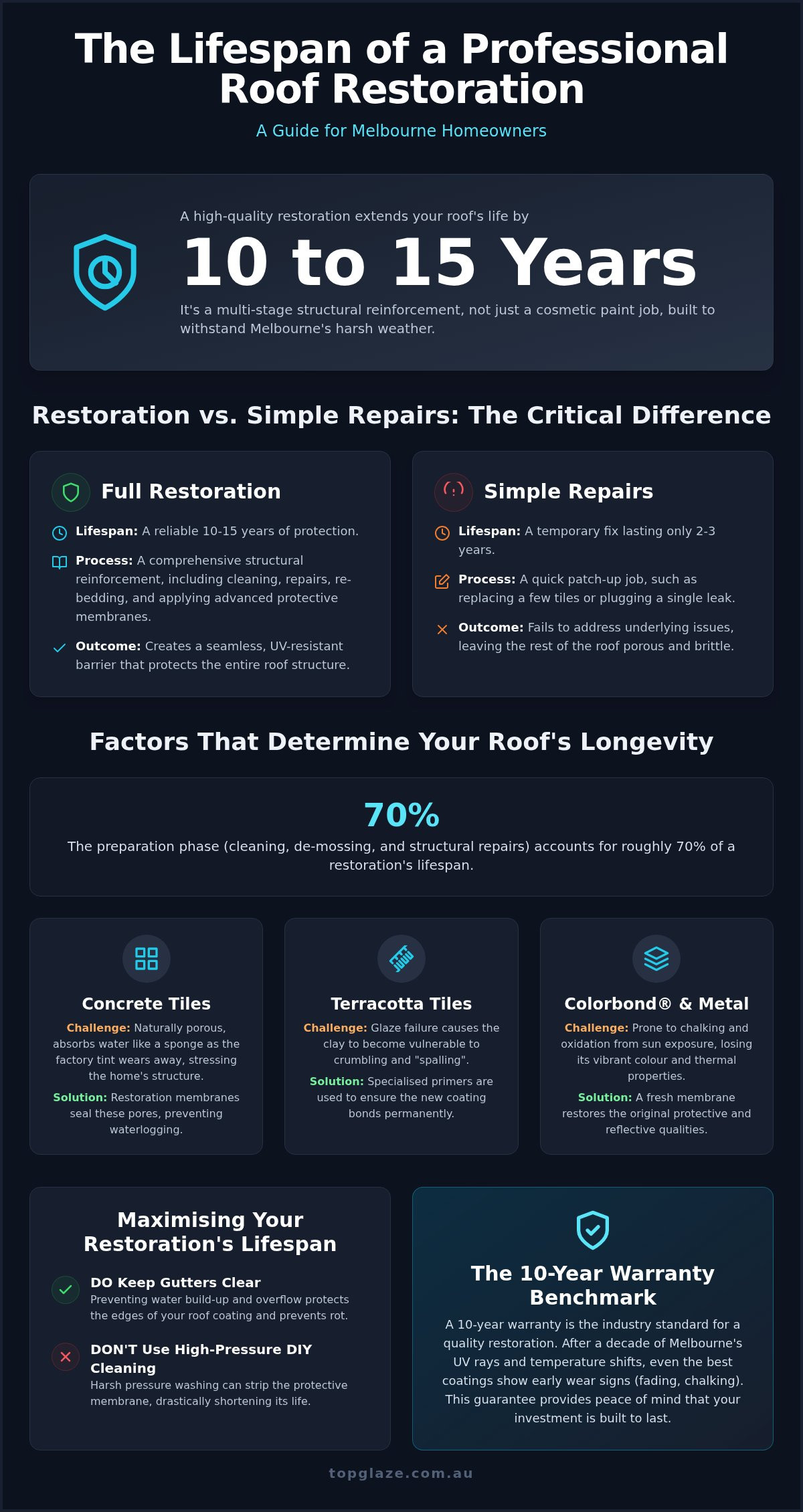 How Long Does a Roof Restoration Last? The Homeowner’s Guide to Longevity