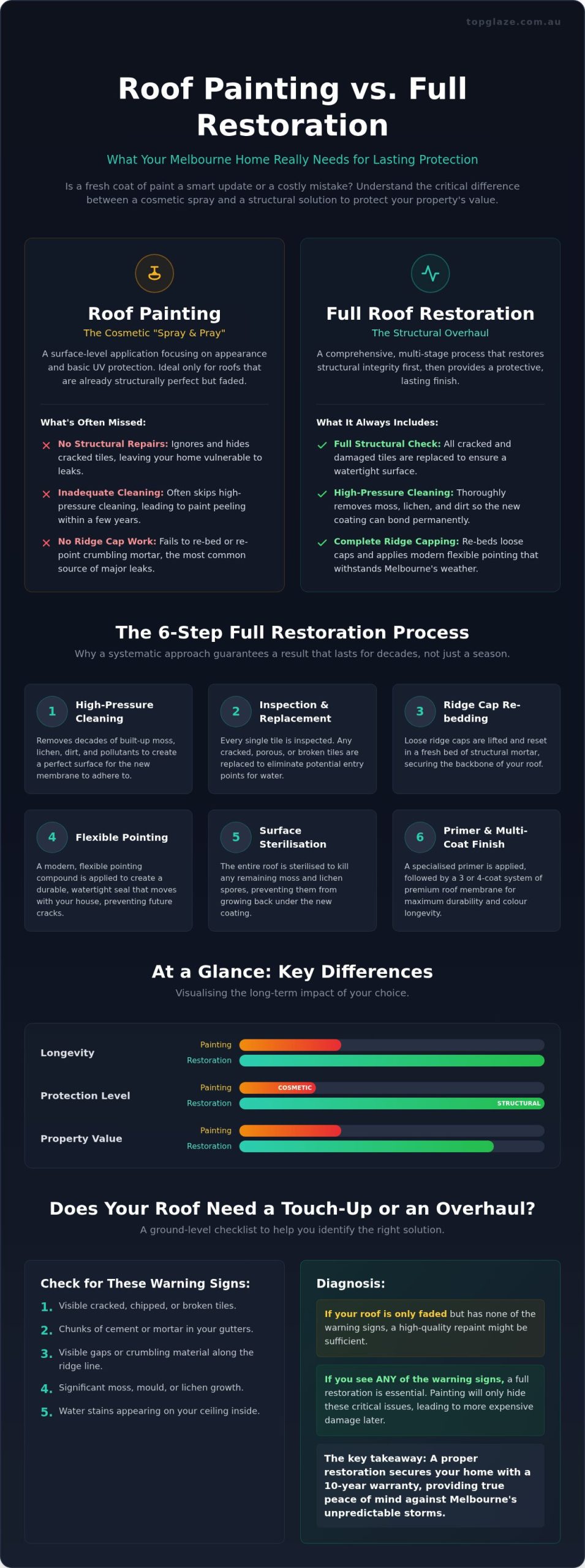 Roof Painting vs Restoration Melbourne: Which Does Your Home Need in 2026?