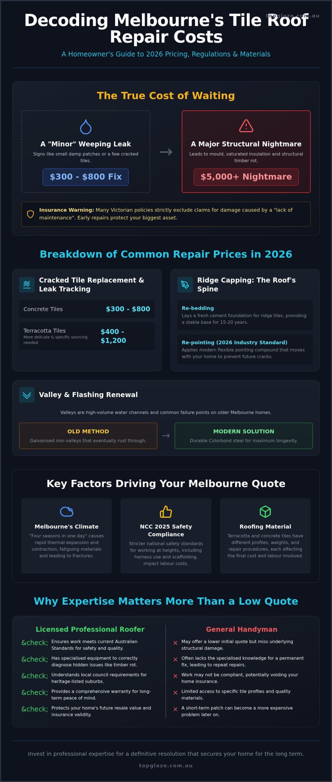Tile Roof Repair Cost Melbourne: 2026 Homeowner’s Pricing Guide